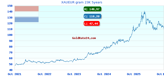 XAUEUR gram 23K 5years