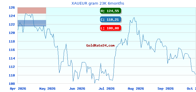 XAUEUR gram 23K 6months