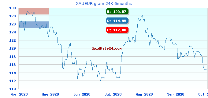 XAUEUR gram 24K 6months