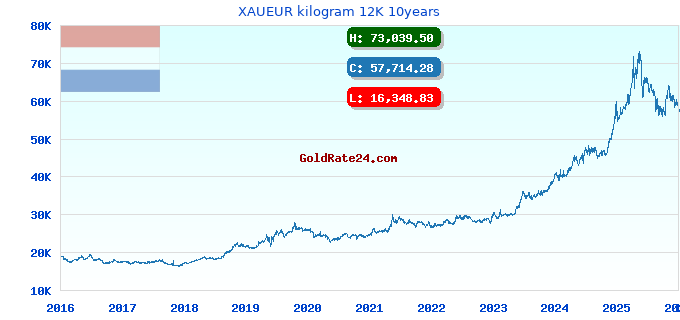 XAUEUR kilogram 12K 10years