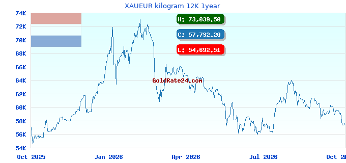 XAUEUR kilogram 12K 1year