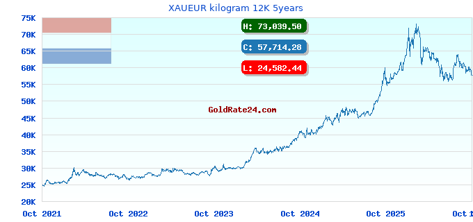 XAUEUR kilogram 12K 5years