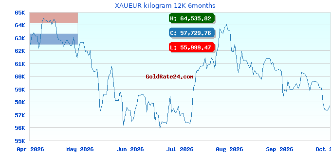 XAUEUR kilogram 12K 6months