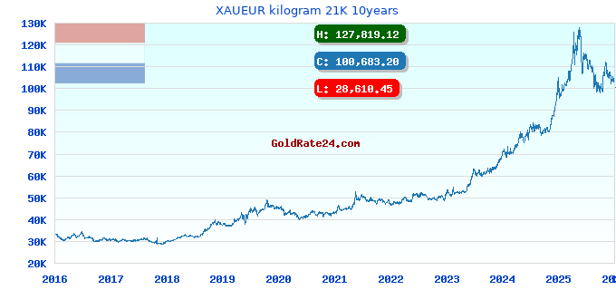 XAUEUR kilogram 21K 10years