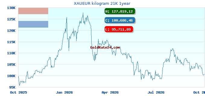 XAUEUR kilogram 21K 1year