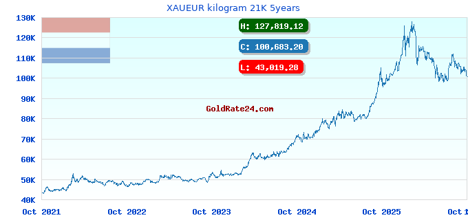 XAUEUR kilogram 21K 5years