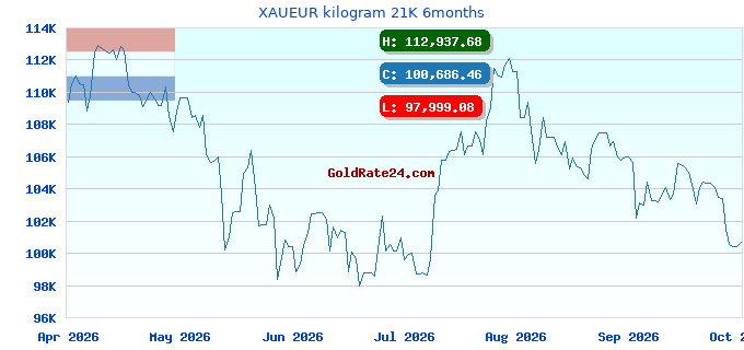 XAUEUR kilogram 21K 6months