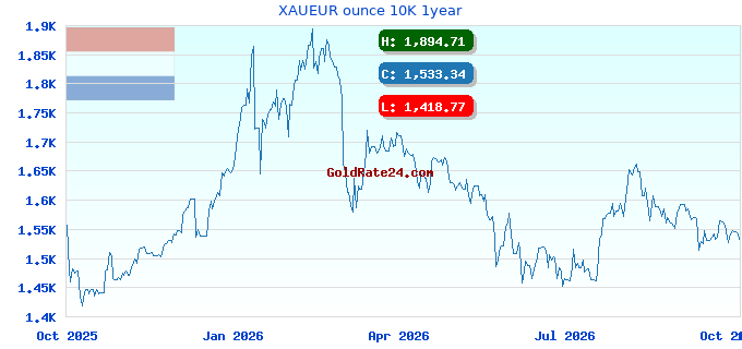 XAUEUR ounce 10K 1year