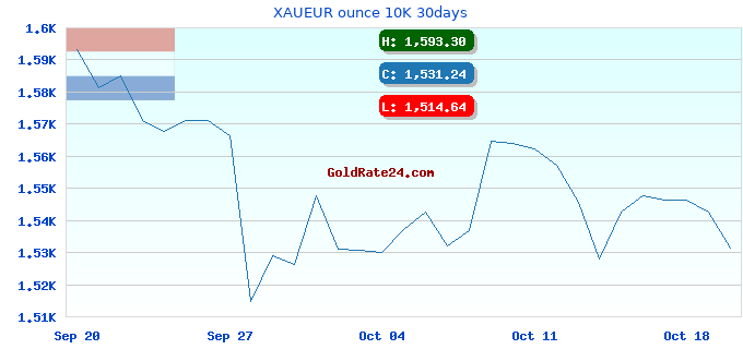 XAUEUR ounce 10K 30days
