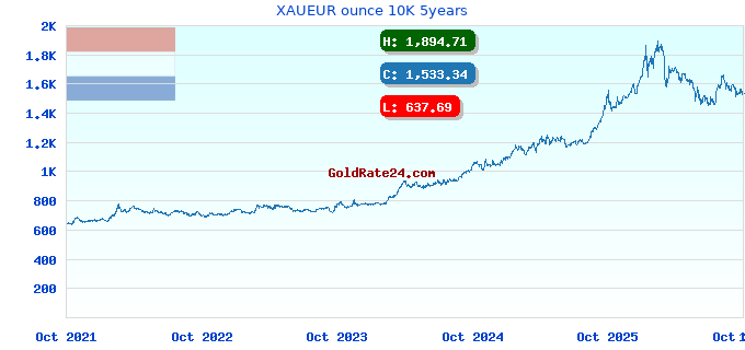 XAUEUR ounce 10K 5years