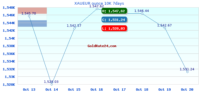 XAUEUR ounce 10K 7days