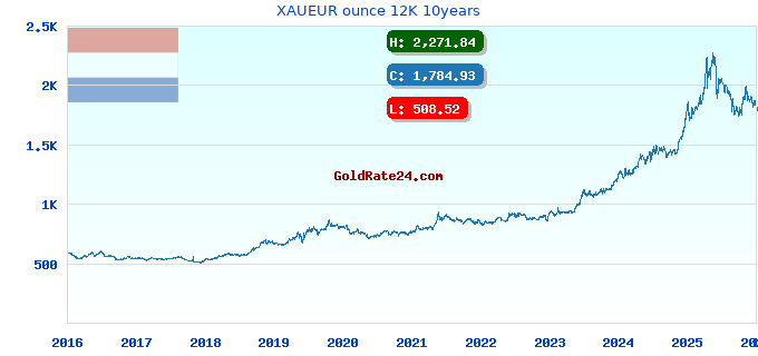 XAUEUR ounce 12K 10years