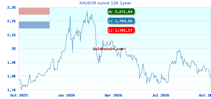 XAUEUR ounce 12K 1year