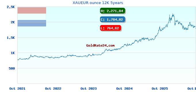 XAUEUR ounce 12K 5years