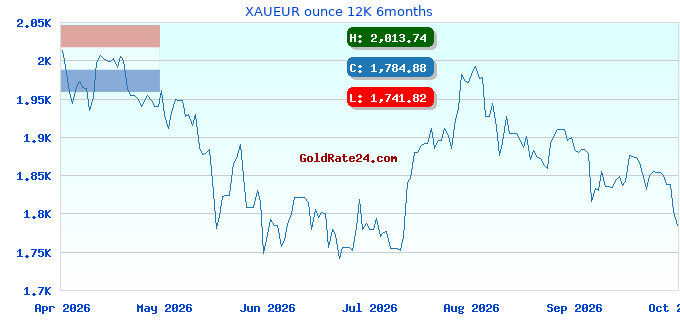 XAUEUR ounce 12K 6months