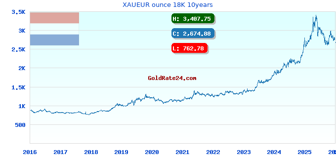 XAUEUR ounce 18K 10years