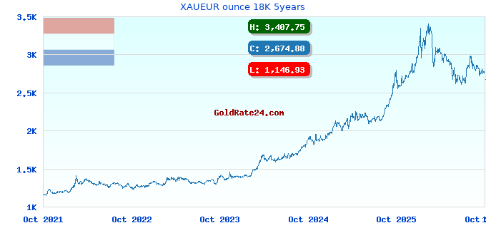XAUEUR ounce 18K 5years