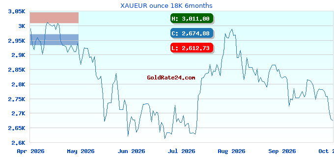 XAUEUR ounce 18K 6months