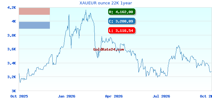 XAUEUR ounce 22K 1year