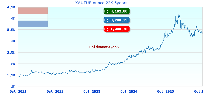 XAUEUR ounce 22K 5years