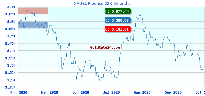 XAUEUR ounce 22K 6months