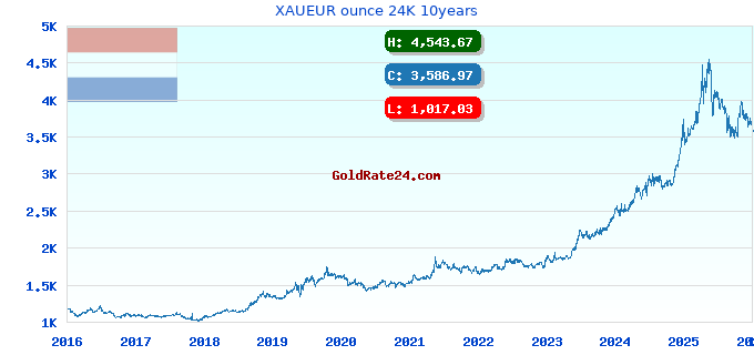 XAUEUR ounce 24K 10years
