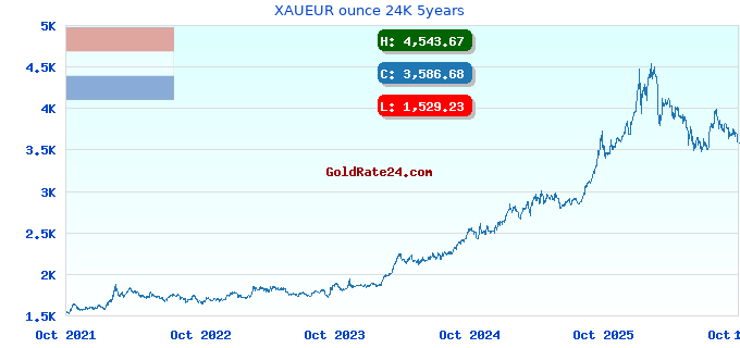 XAUEUR ounce 24K 5years