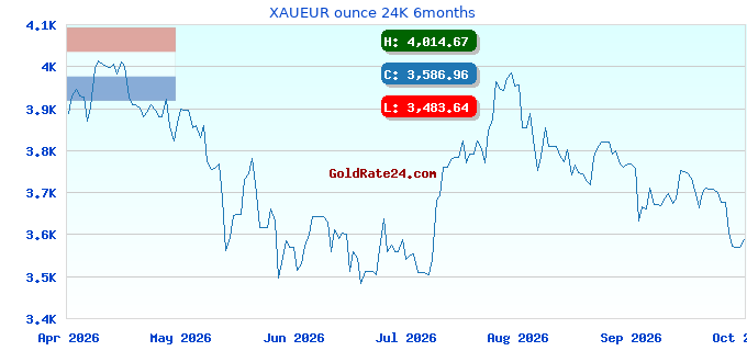 XAUEUR ounce 24K 6months