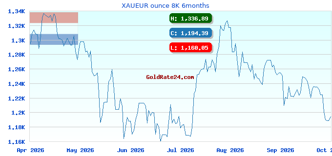 XAUEUR ounce 8K 6months