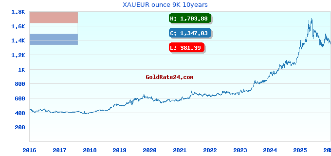XAUEUR ounce 9K 10years