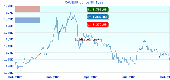 XAUEUR ounce 9K 1year