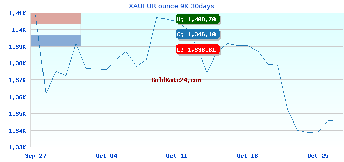 XAUEUR ounce 9K 30days
