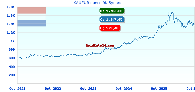 XAUEUR ounce 9K 5years