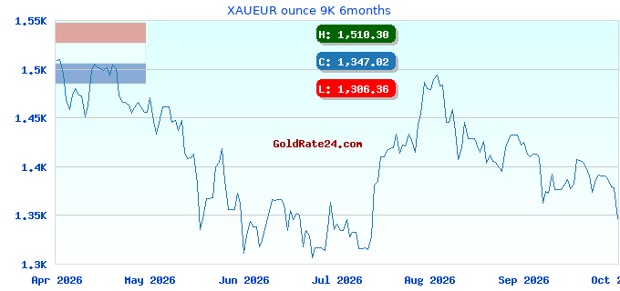 XAUEUR ounce 9K 6months