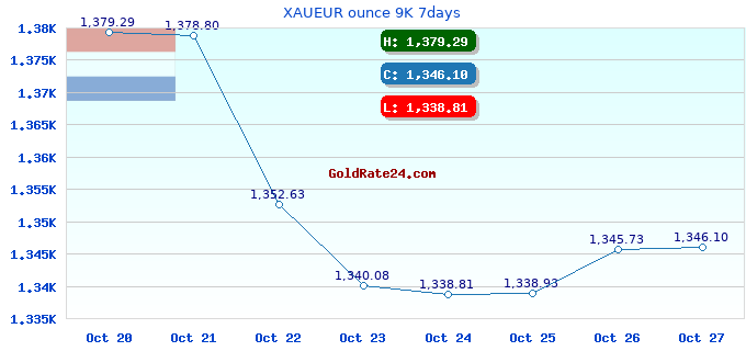 XAUEUR ounce 9K 7days