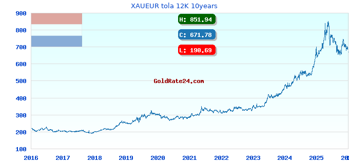 XAUEUR tola 12K 10years