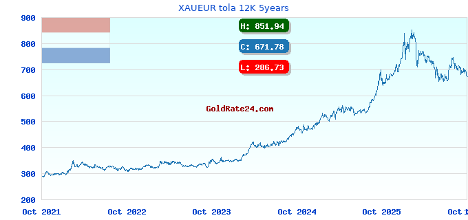 XAUEUR tola 12K 5years