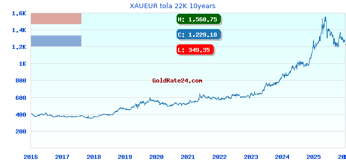 XAUEUR tola 22K 10years
