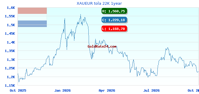 XAUEUR tola 22K 1year