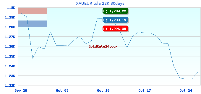 XAUEUR tola 22K 30days