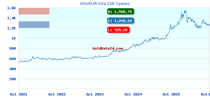 XAUEUR tola 22K 5years