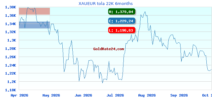 XAUEUR tola 22K 6months