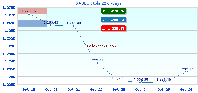 XAUEUR tola 22K 7days
