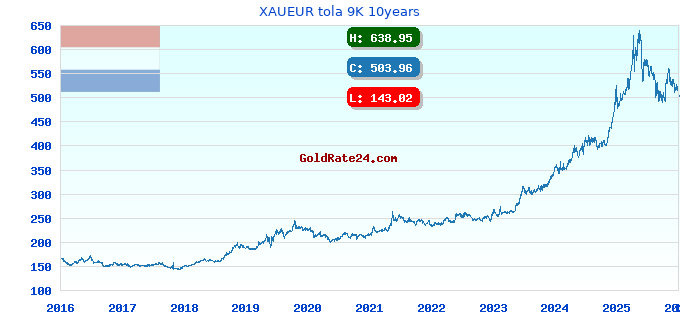 XAUEUR tola 9K 10years