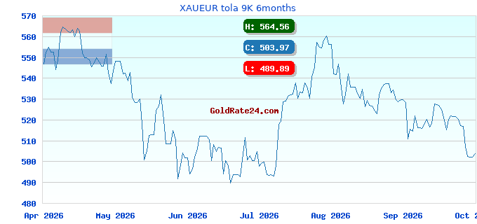XAUEUR tola 9K 6months