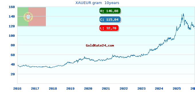XAUEUR gram  10years