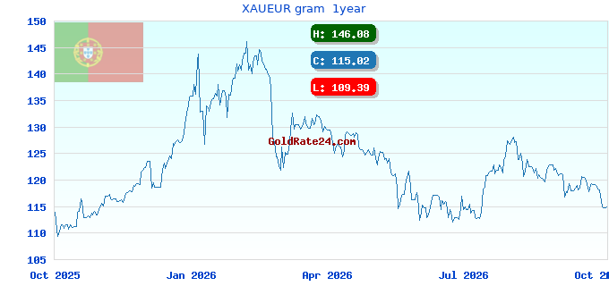 XAUEUR gram  1year
