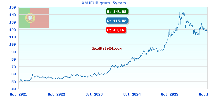 XAUEUR gram  5years