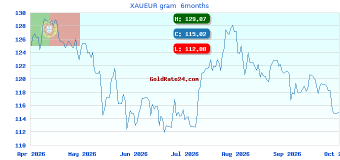 XAUEUR gram  6months