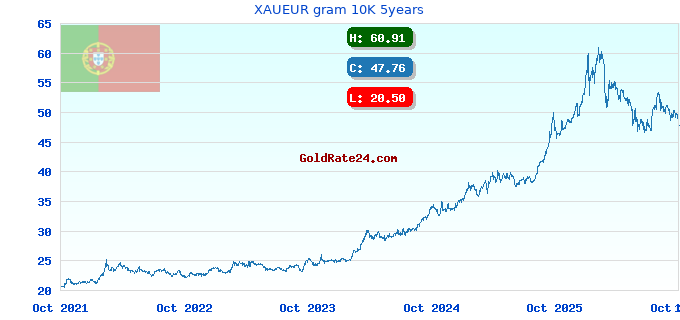 XAUEUR gram 10K 5years